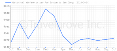 Price overview for flights from Boston to San Diego