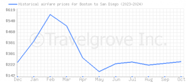 Price overview for flights from Boston to San Diego