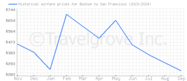 Price overview for flights from Boston to San Francisco