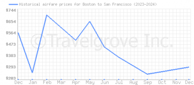 Price overview for flights from Boston to San Francisco