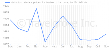 Price overview for flights from Boston to San Jose, CA