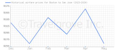 Price overview for flights from Boston to San Jose