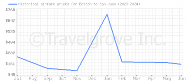 Price overview for flights from Boston to San Juan