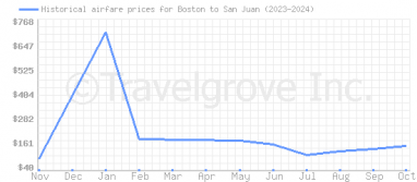 Price overview for flights from Boston to San Juan