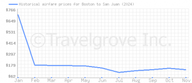 Price overview for flights from Boston to San Juan