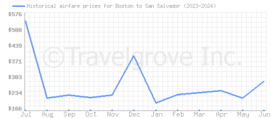 Price overview for flights from Boston to San Salvador