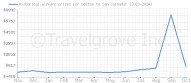 Price overview for flights from Boston to San Salvador