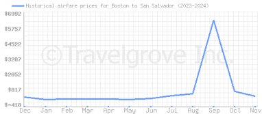 Price overview for flights from Boston to San Salvador