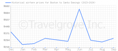 Price overview for flights from Boston to Santo Domingo