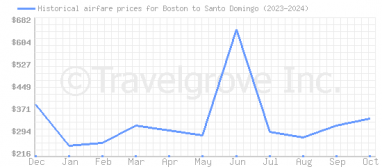 Price overview for flights from Boston to Santo Domingo