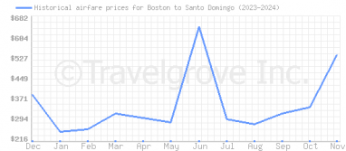 Price overview for flights from Boston to Santo Domingo