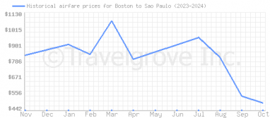 Price overview for flights from Boston to Sao Paulo