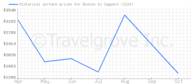 Price overview for flights from Boston to Sapporo