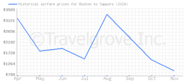 Price overview for flights from Boston to Sapporo