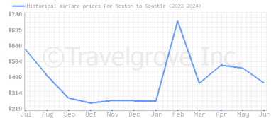 Price overview for flights from Boston to Seattle