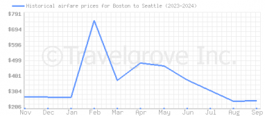 Price overview for flights from Boston to Seattle