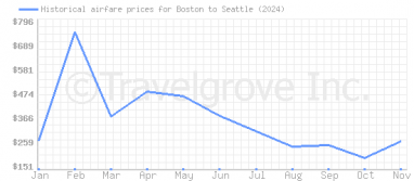 Price overview for flights from Boston to Seattle