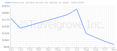 Price overview for flights from Boston to Seoul