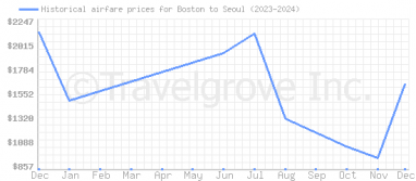 Price overview for flights from Boston to Seoul