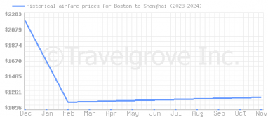 Price overview for flights from Boston to Shanghai