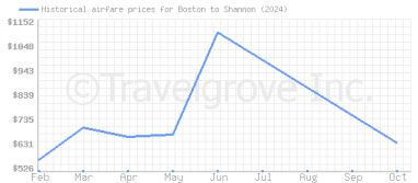 Price overview for flights from Boston to Shannon