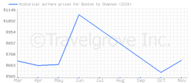 Price overview for flights from Boston to Shannon