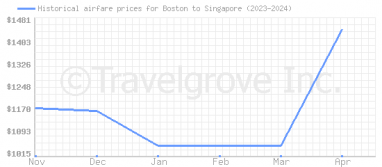 Price overview for flights from Boston to Singapore