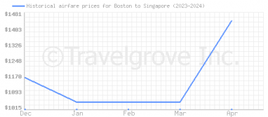 Price overview for flights from Boston to Singapore