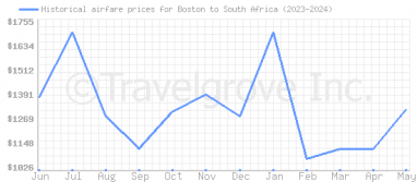 Price overview for flights from Boston to South Africa