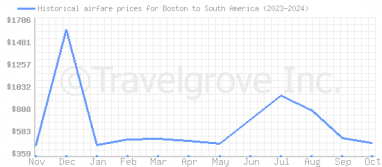 Price overview for flights from Boston to South America