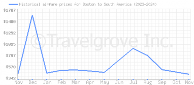 Price overview for flights from Boston to South America