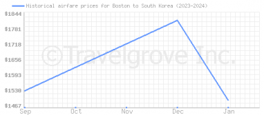 Price overview for flights from Boston to South Korea