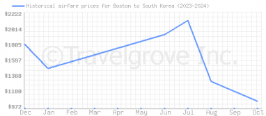 Price overview for flights from Boston to South Korea