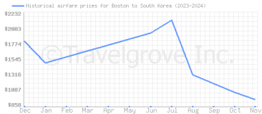 Price overview for flights from Boston to South Korea