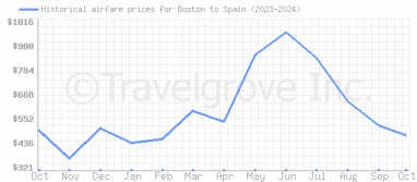 Price overview for flights from Boston to Spain