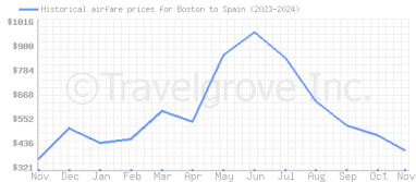 Price overview for flights from Boston to Spain