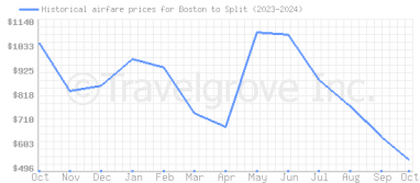 Price overview for flights from Boston to Split