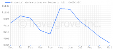 Price overview for flights from Boston to Split