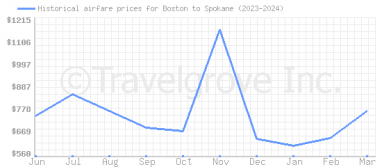 Price overview for flights from Boston to Spokane