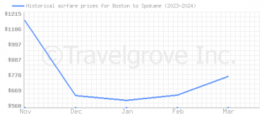 Price overview for flights from Boston to Spokane