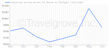 Price overview for flights from Boston to Stuttgart