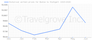 Price overview for flights from Boston to Stuttgart