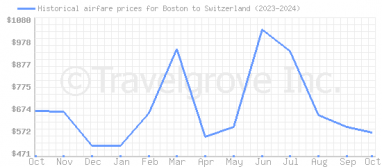 Price overview for flights from Boston to Switzerland