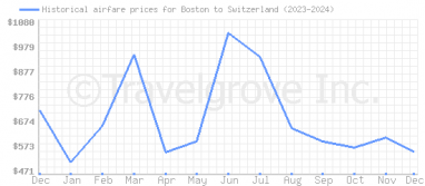 Price overview for flights from Boston to Switzerland