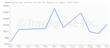 Price overview for flights from Boston to Tampa