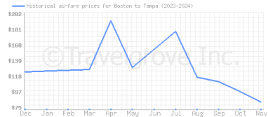 Price overview for flights from Boston to Tampa