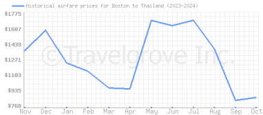 Price overview for flights from Boston to Thailand