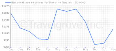 Price overview for flights from Boston to Thailand