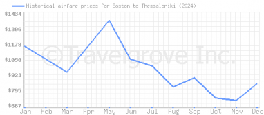 Price overview for flights from Boston to Thessaloniki