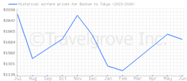 Price overview for flights from Boston to Tokyo